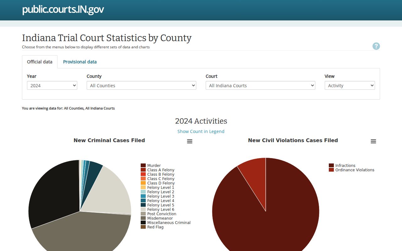 Indiana Court Online Reports portal for White County court statistics